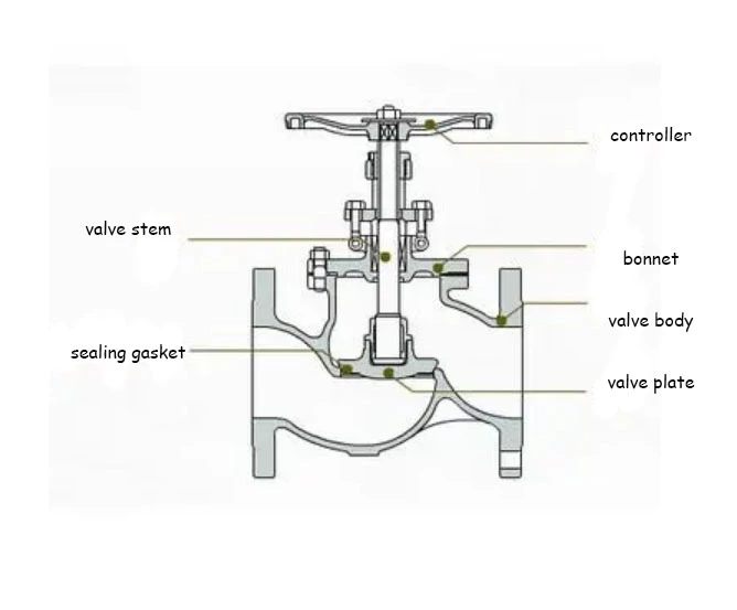 The working principle of the manual globe valve